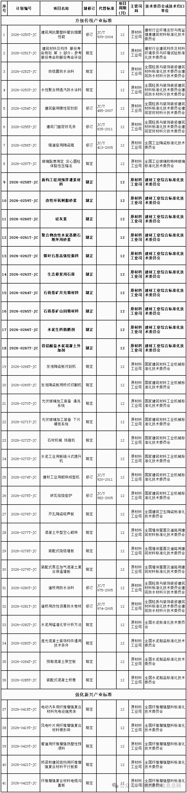 41项建材行业标准纳入工信部2026年第二批行标制修订计划